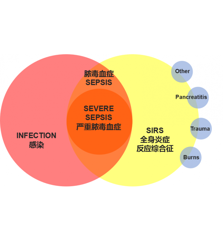 內(nèi)毒素PCT聯(lián)合檢測解決方案