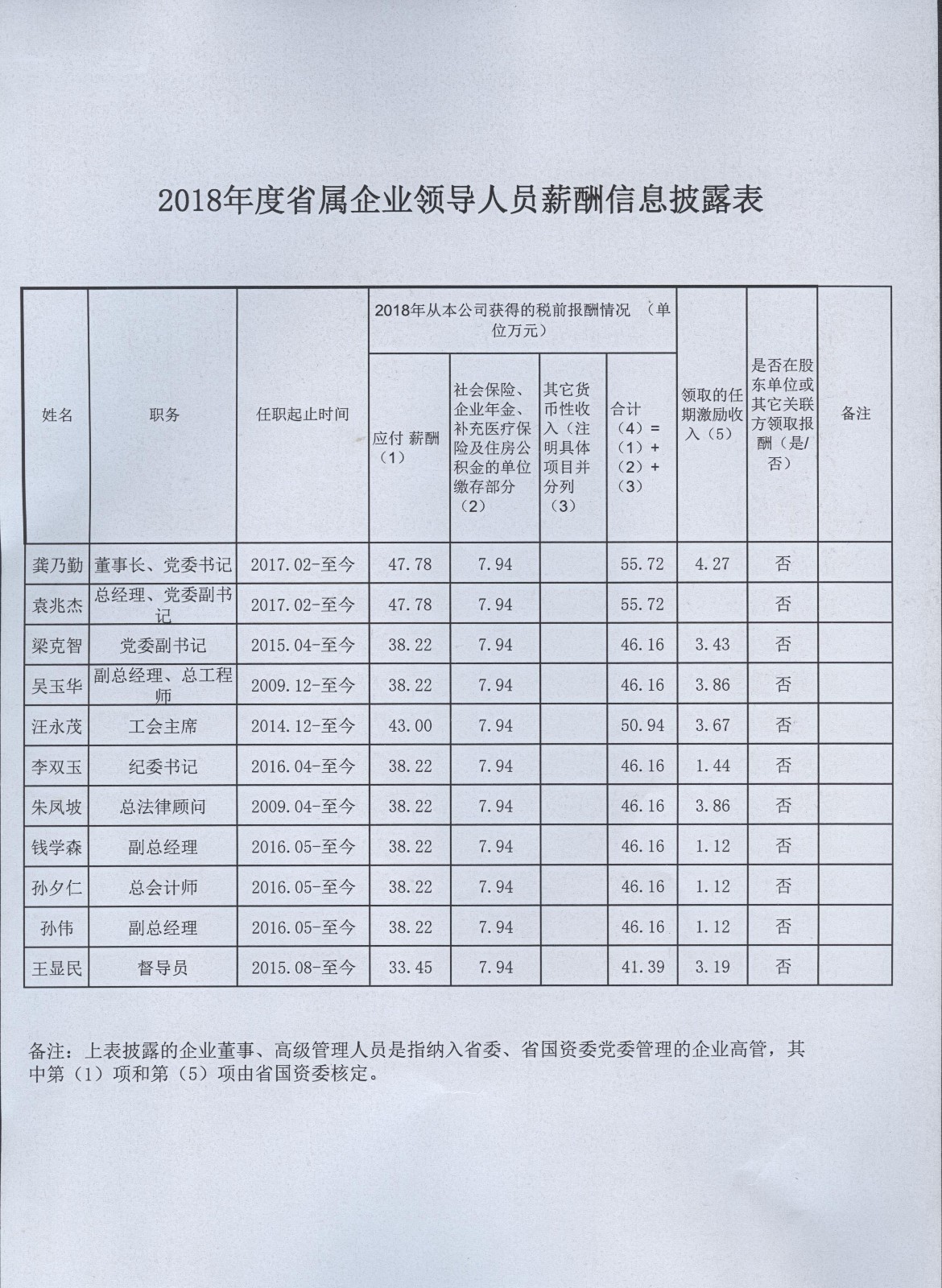 集團領導年薪2018.jpeg